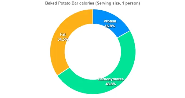Baked Potato Bar calories (Serving size, 1 person)