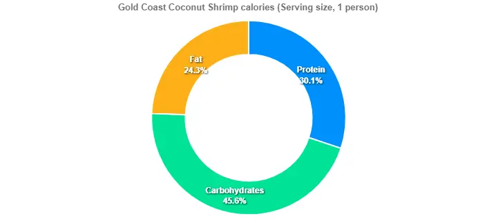 Gold Coast Coconut Shrimp