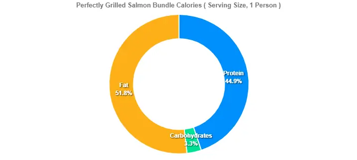 Perfectly Grilled Salmon Bundle Calories