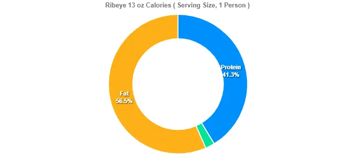 Ribeye 13 oz Calories