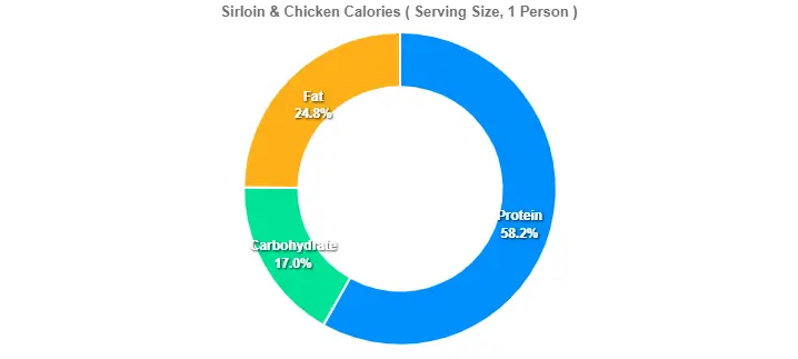 Sirloin & Chicken Calories