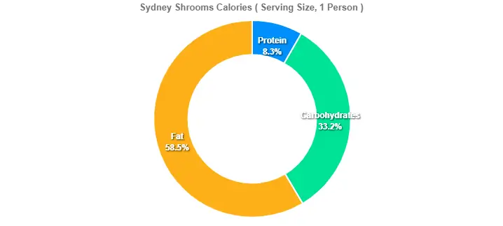 Sydney Shrooms Calories